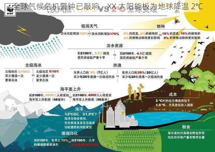 全球气候危机警钟已敲响,XX 太阳能板为地球降温 2℃